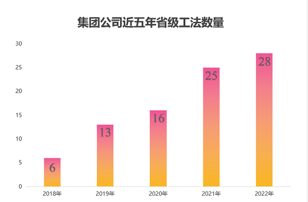 图2 乐鱼官网近五年获得省级工法数量.png